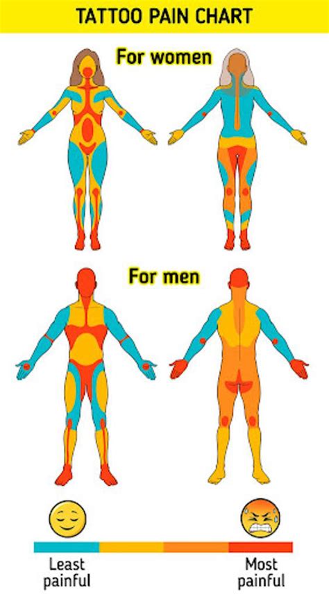 tattoo pain scale chart